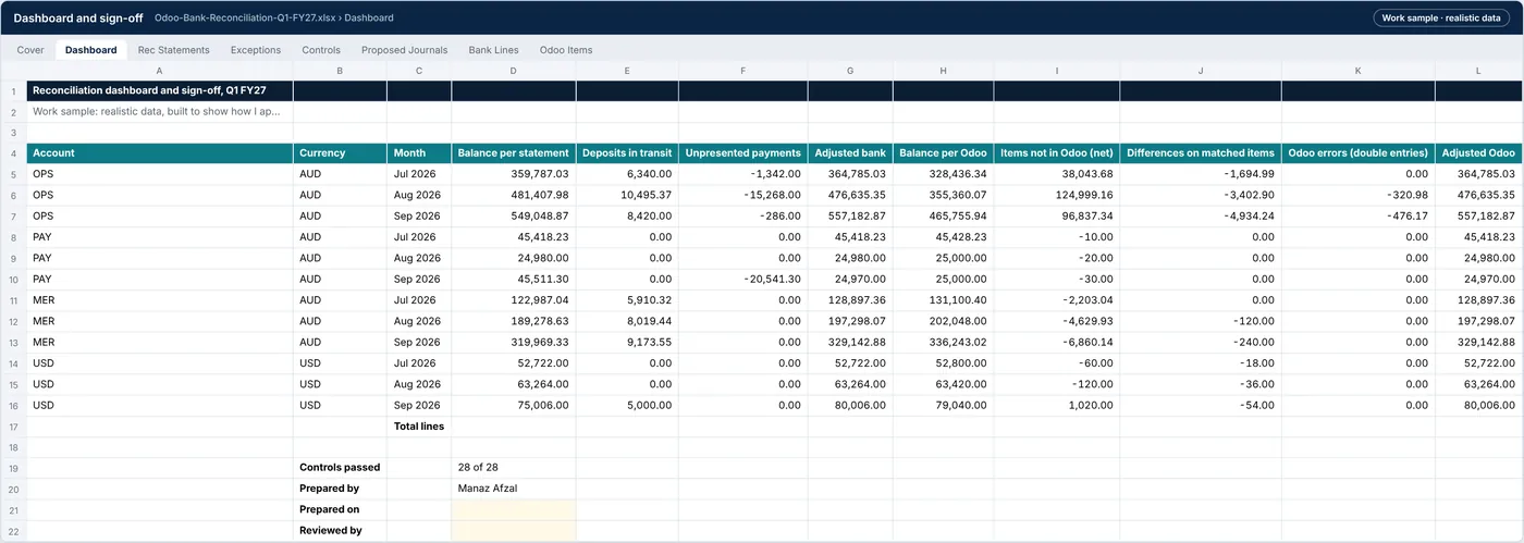 Dashboard tab: statement, in-transit, unpresented, ledger balance and unexplained difference per account and month, with sign-off