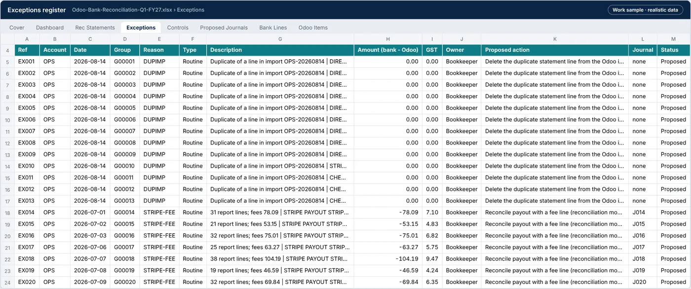 Exceptions register: reason code, type, owner, proposed action and journal for each item