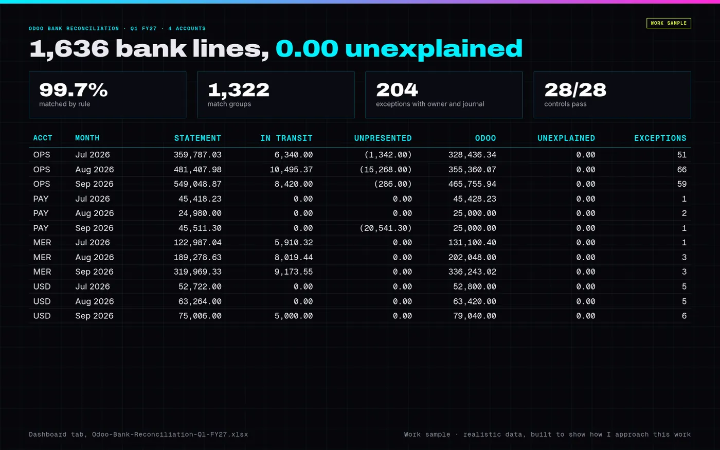 Dashboard of the bank reconciliation sample: 12 account-month statements, each with 0.00 unexplained difference