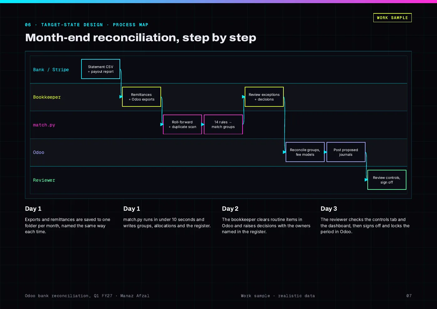 Report page: target month-end process across bank, bookkeeper, matching engine, ledger and reviewer