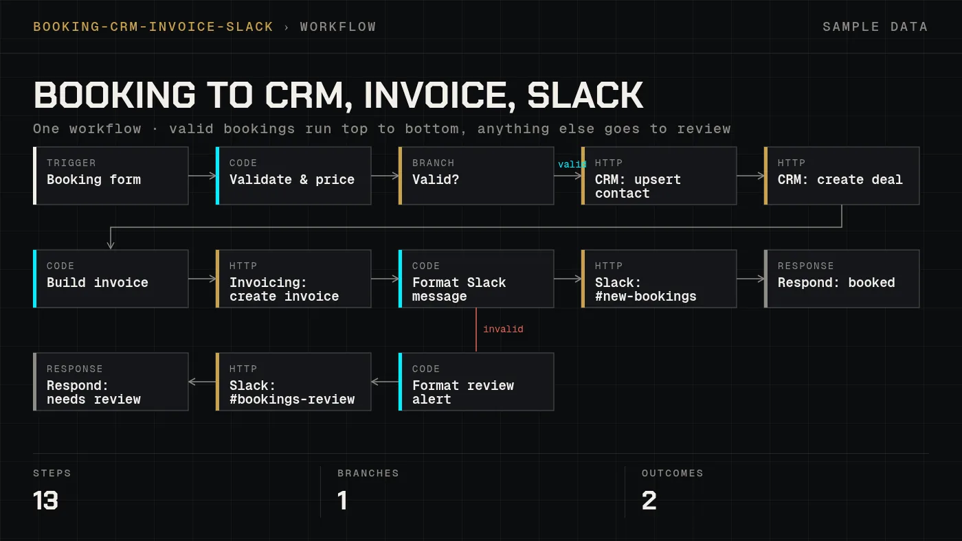 Workflow diagram: booking form to validation, then CRM contact and deal, invoice and Slack message, with an invalid branch to review