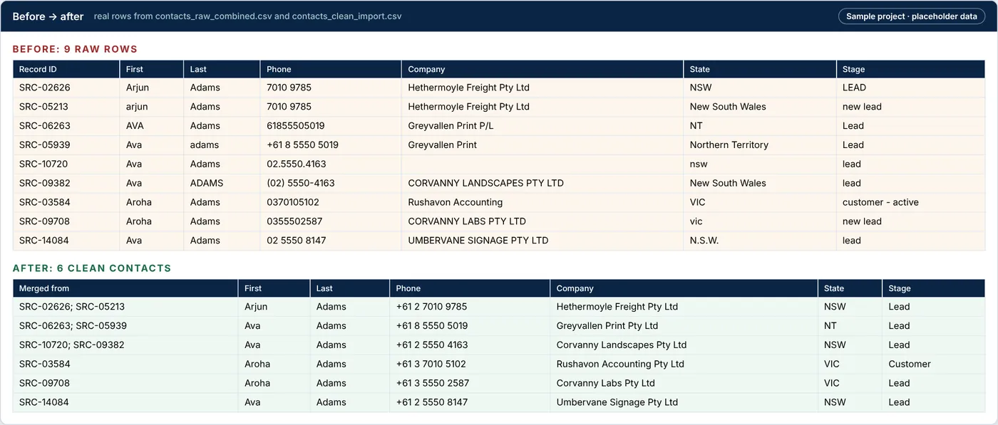 Before and after: raw contact rows with mixed phone formats, casing and state names, and the merged clean contacts they became