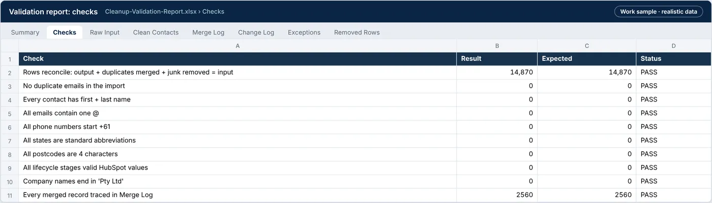 Validation report checks tab: row reconciliation and nine data quality checks, all passing