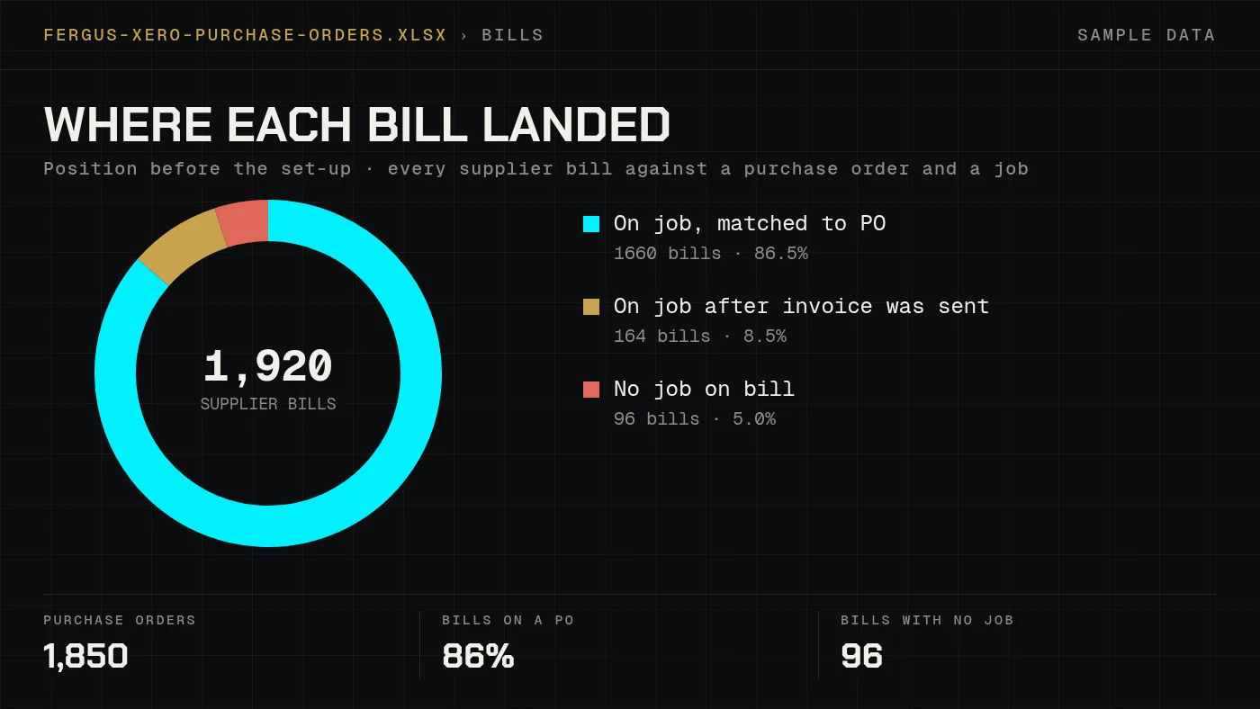 Ring chart of 1,920 supplier bills by where they landed: on a job with a purchase order, on a job after the invoice went out, or with no job
