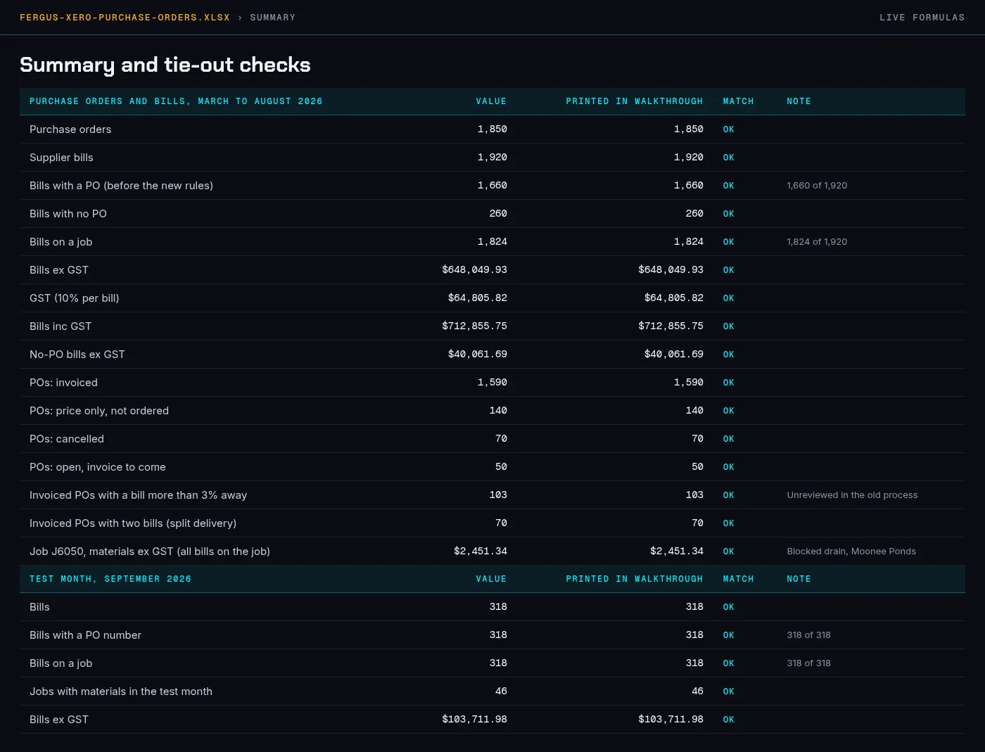 Summary tab of the workbook: the sample size and the figures in this walkthrough, each tied out by a live formula