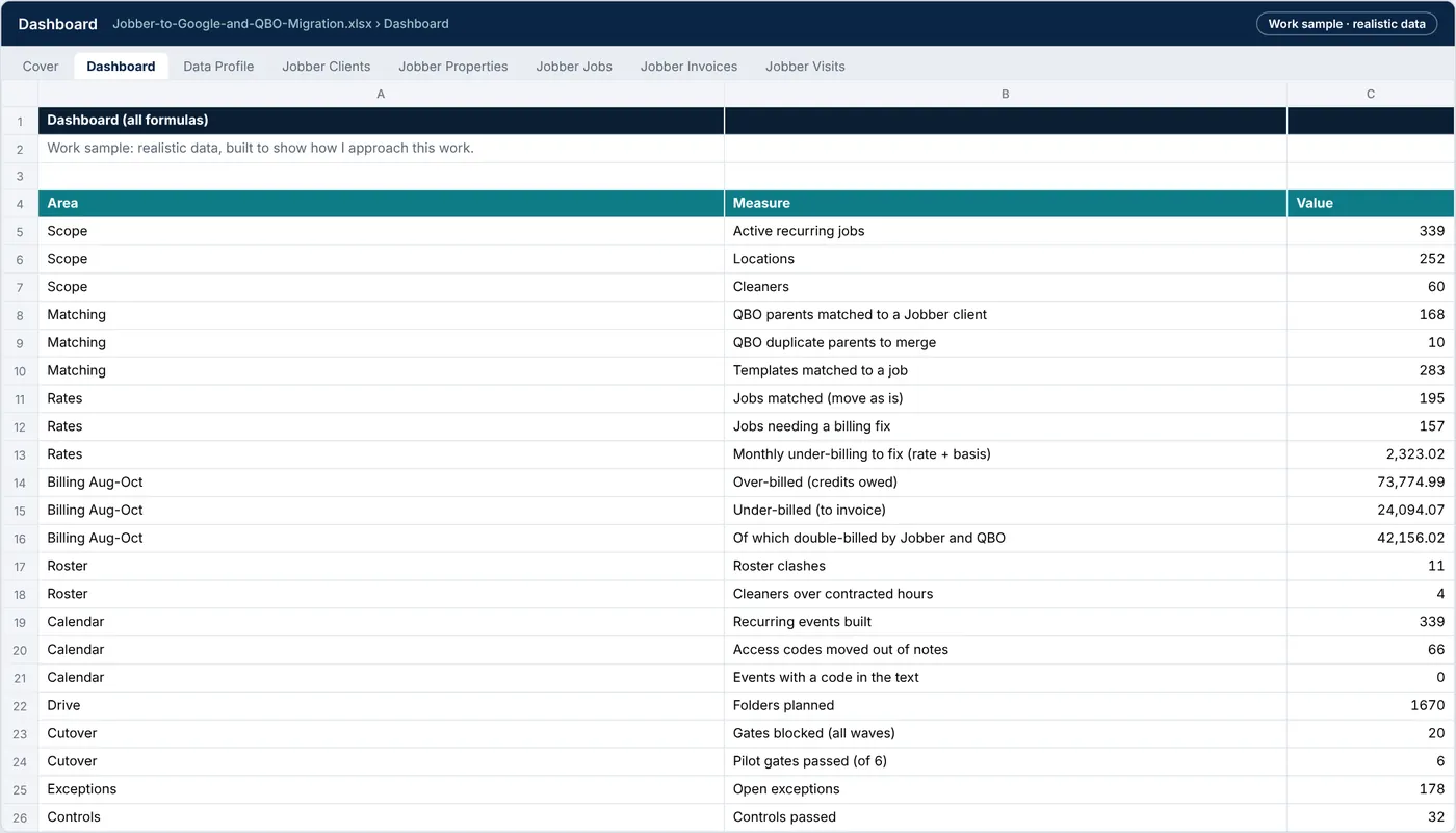 Dashboard tab: scope, matching, rates, billing, roster, calendar, Drive, cutover and controls, every figure a formula