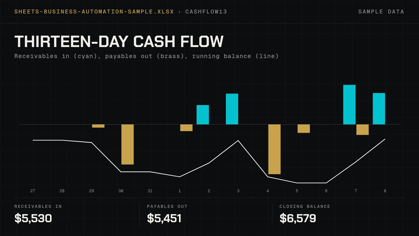 Thirteen-day cash flow: receivables in, payables out and the running balance, from the sample cash-flow sheet