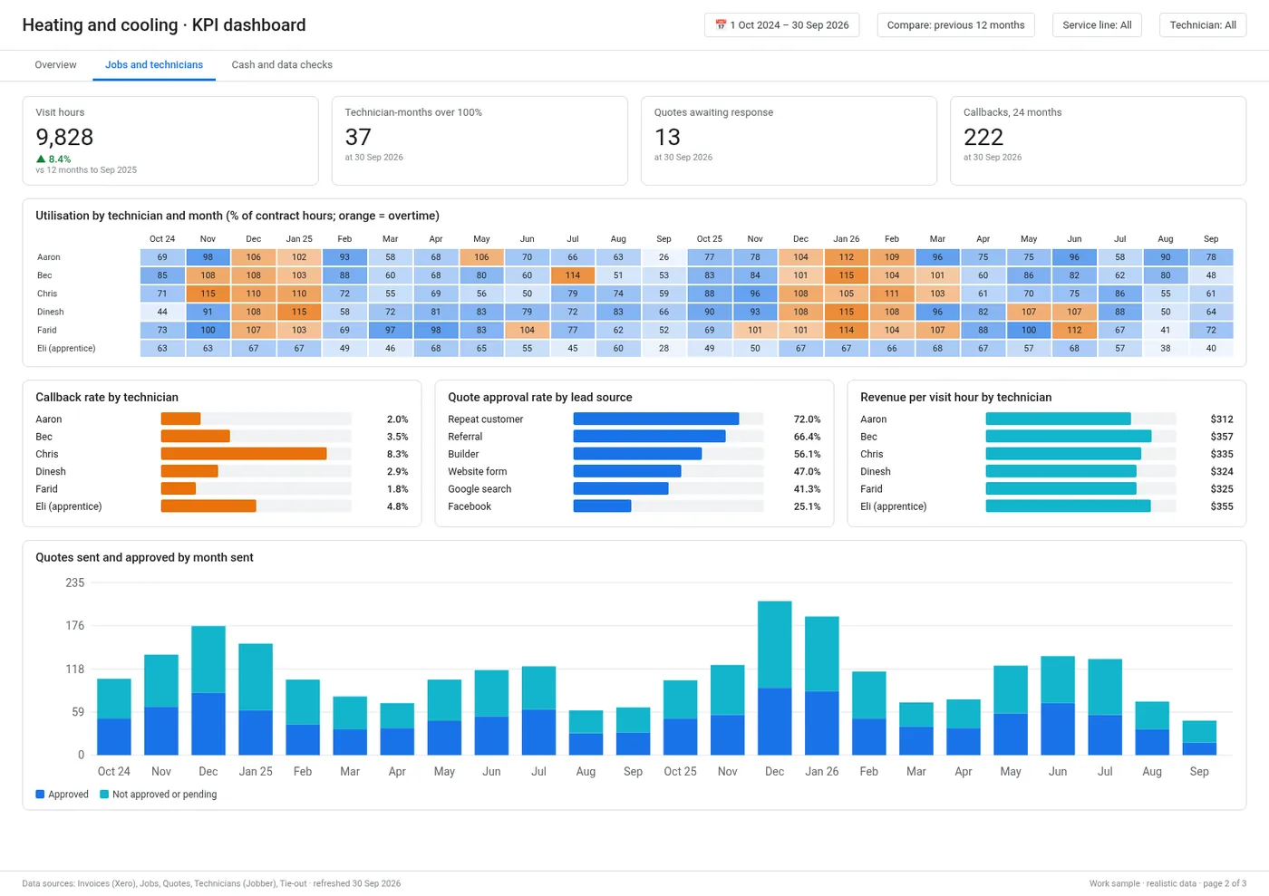 Jobs and technicians page: utilisation by technician and month, callback rate, quote approval by lead source and revenue per visit hour