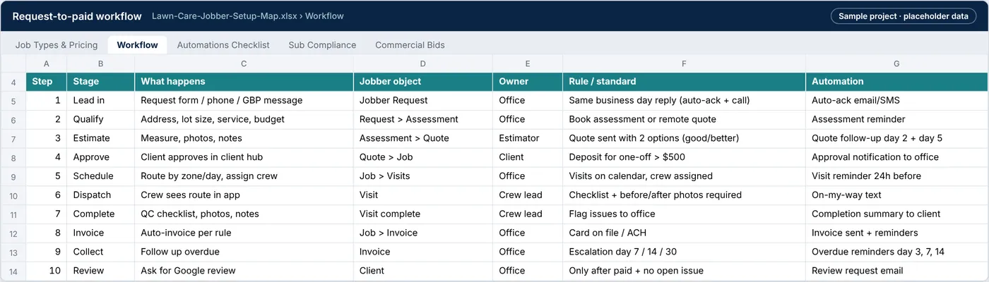 Workflow tab: each stage from request to paid invoice with owner, Jobber screen and trigger