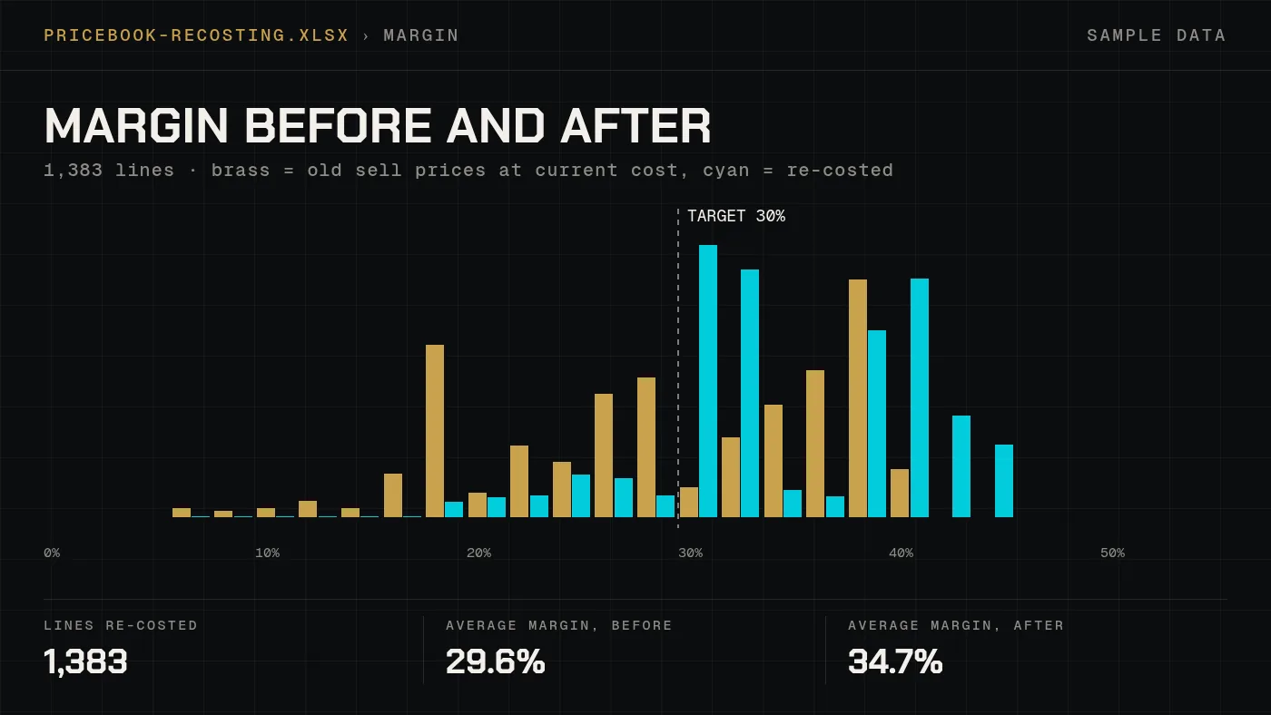 Histogram of pricebook margin before and after re-costing against a 30 percent target, built from the sample pricebook data