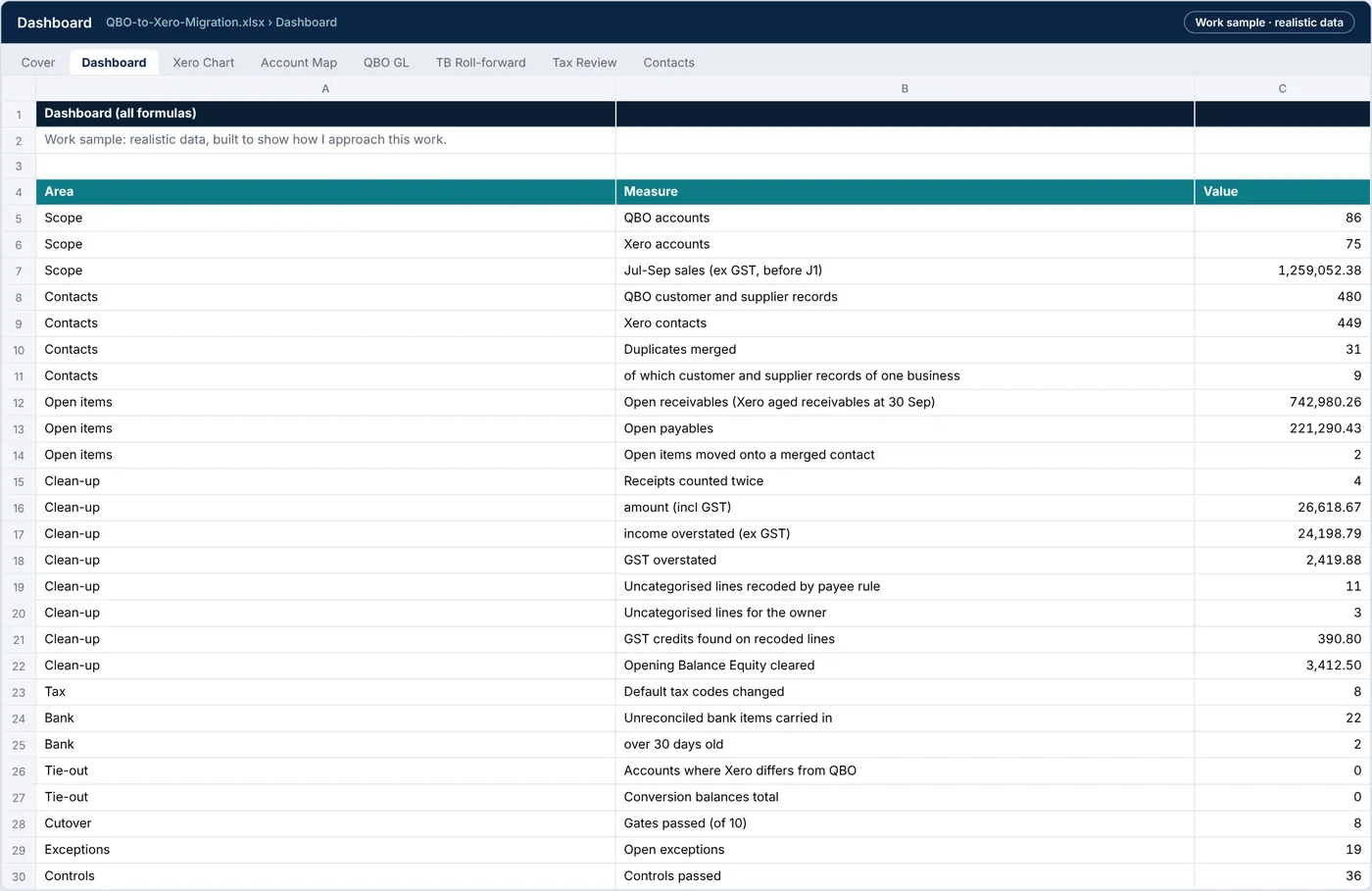 Dashboard tab: accounts, contacts, open items, clean-up findings, bank items, tie-out and gates, every figure a formula