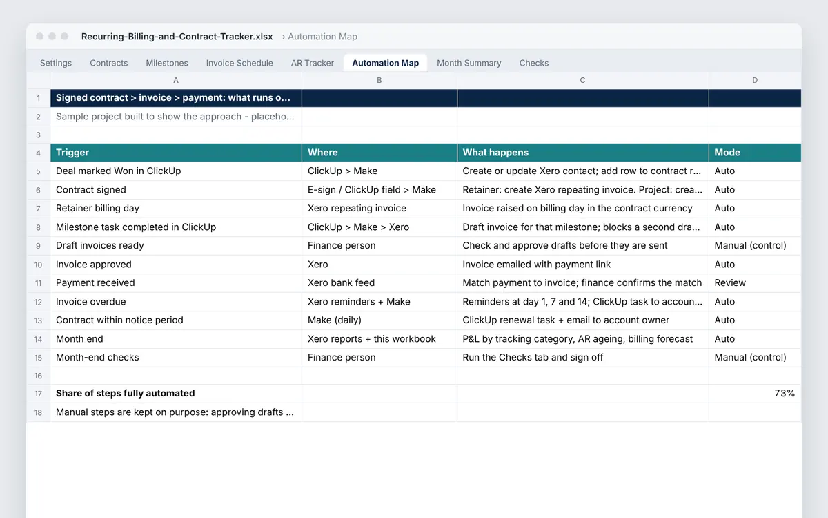 Automation map: each step from won deal to paid invoice, marked Auto, Review or Manual (control)