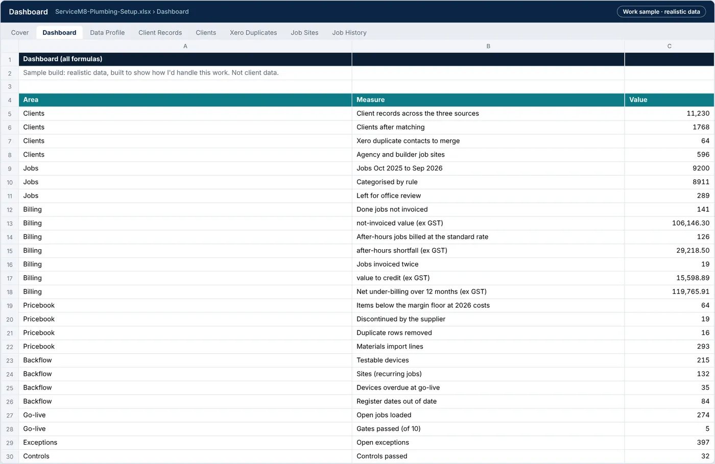 Dashboard tab: customers, jobs, billing check, pricebook, backflow, open jobs, gates and controls, every figure a formula