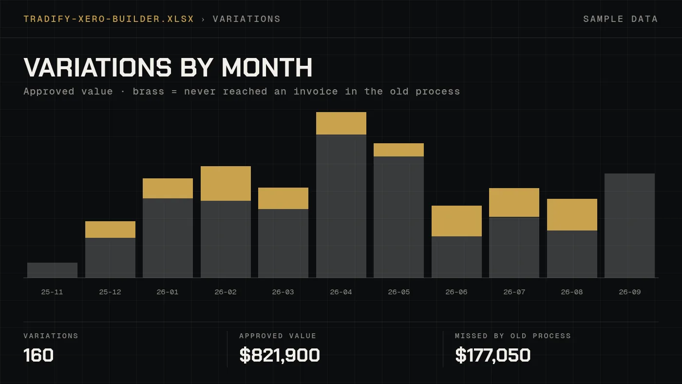 Column chart of approved variation value by month, with the part that never reached an invoice marked, built from the sample variations data