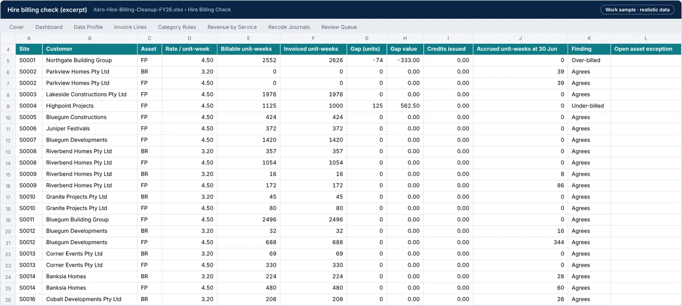 Hire Billing Check tab: billable unit-weeks rebuilt from the asset log against unit-weeks invoiced, per site and asset
