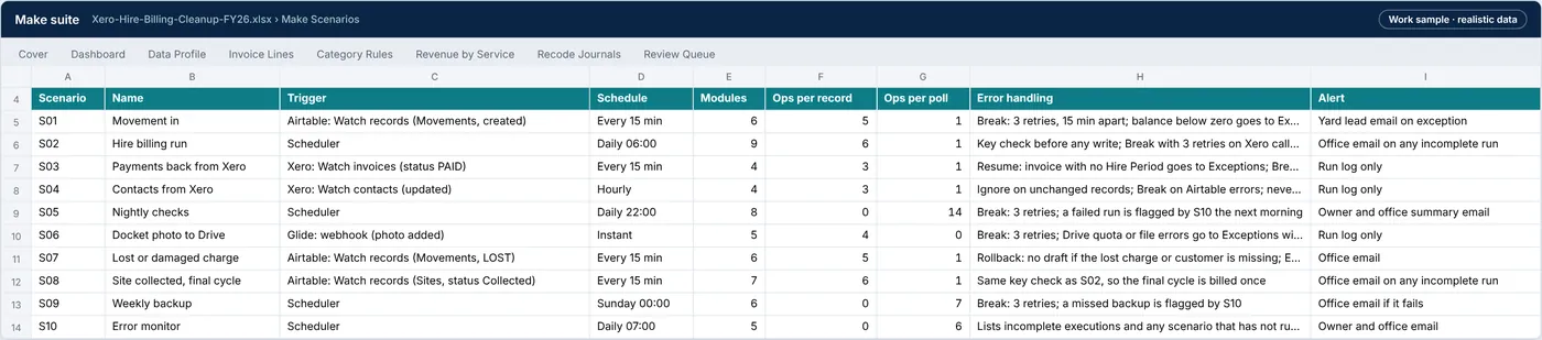 Make Scenarios tab: the 10 scenarios with trigger, schedule, error handling and alert