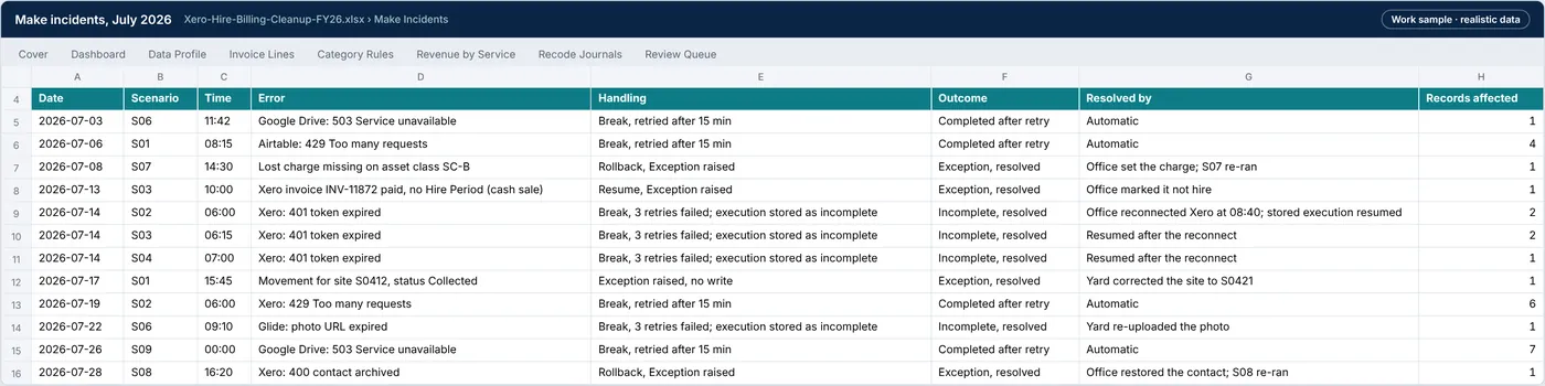 Make Incidents tab: the 12 error executions in the July 2026 run log, how each was handled and who resolved it