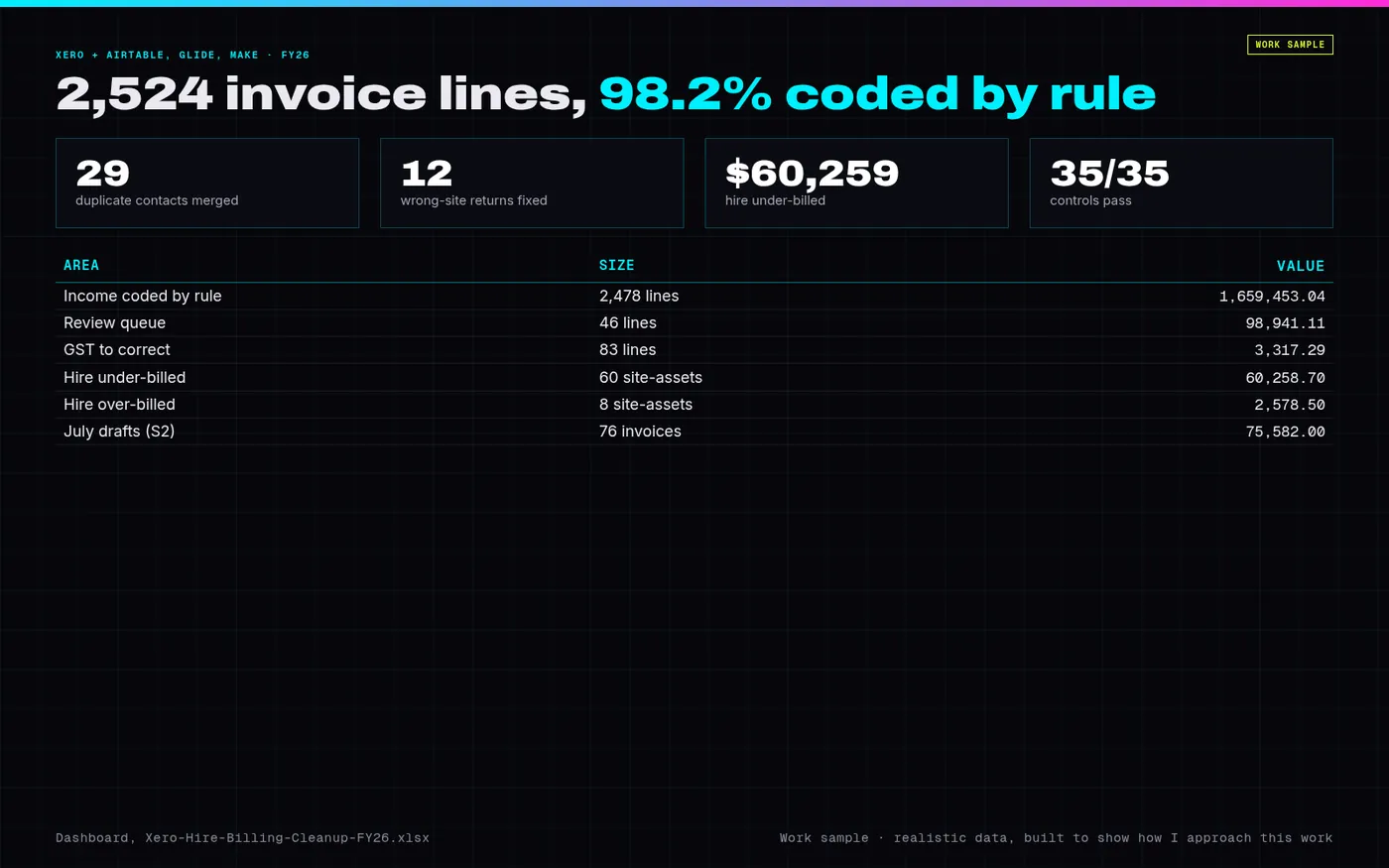 Overview of the Xero hire billing work sample: invoice lines coded by rule, review queue, GST to correct, hire under- and over-billing and the July draft run