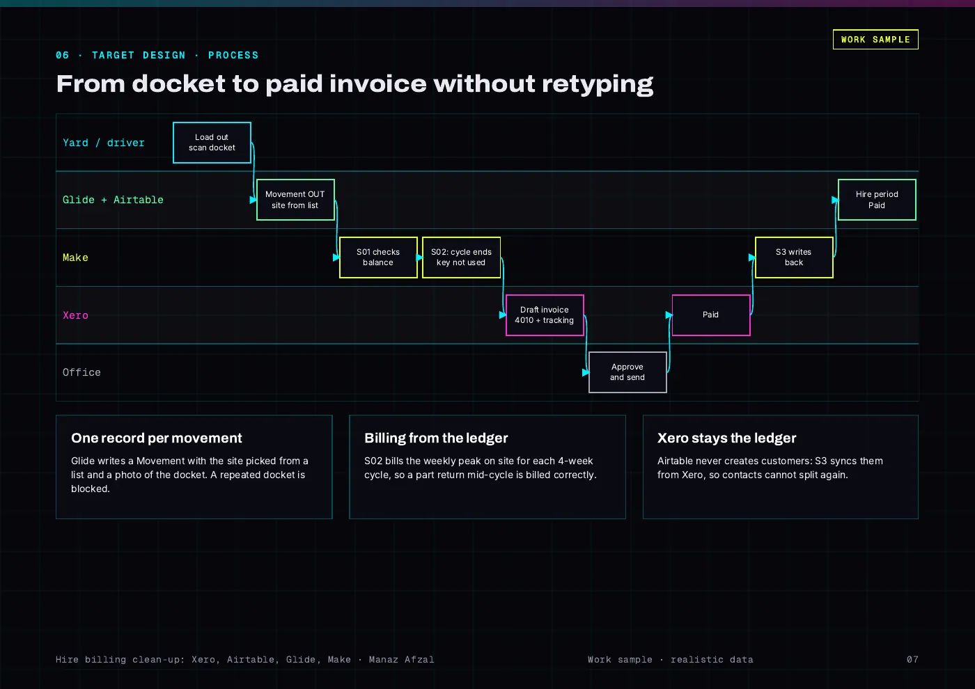 Report page: target process from docket to paid invoice across the yard, Glide and Airtable, Make, Xero and the office